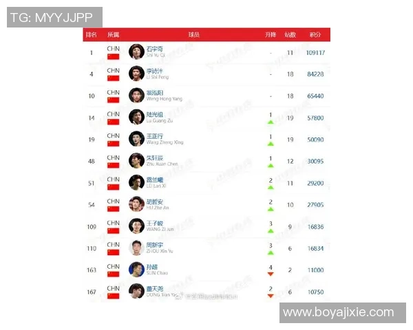 羽毛球技术排行榜揭晓上海羽毛球队荣登第十名展现实力与潜力